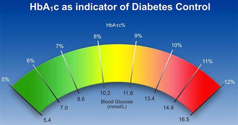 hba1c définition.